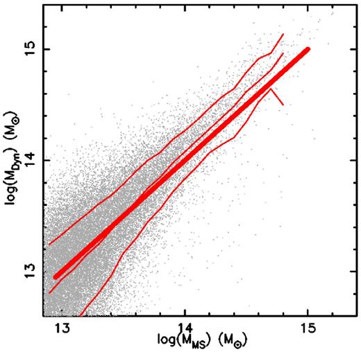 Comparison of masses using our dynamical mass estimation method (see text) with masses from the MS. The thick red line shows the one-to-one locus, while the thin lines show the median and 15/85 percentiles of the dynamical masses in bins of 0.1 dex in MS mass. As well as an offset at high masses, the data exhibit and increase in slope at masses below 1014 M⊙.