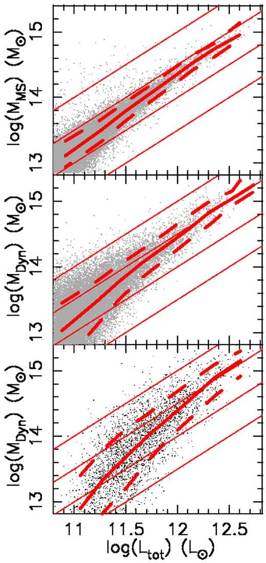 The r band mass–luminosity relation of groups/clusters in the MS. In the top panel, MS mass (rather than dynamical mass) is plotted, while the bottom two panels show dynamical mass. In the top two panels, all systems with redshift less than 0.16 are shown, while in the bottom panel our observational selection criterion of a minimum of six bright galaxies within R200 of systems at 0.05 < z < 0.16 is applied. Solid and dashed red lines are the median with 15th and 85th percentiles, respectively.