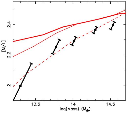 Mass-to-light ratio in the r band is plotted against mass. The medians of observational data and their (correlated) uncertainties are shown as black points with error bars. MS data are shown as red lines. Data taken directly from the MS are shown a thick solid line, while the data for dynamical masses derived from the simulation with no selection criteria applied (see text) are shown a thin red line. The data from the simulation using dynamical mass and with selection criteria applied is shown as a dashed line. The simulation clearly reproduces the observational data extremely well.