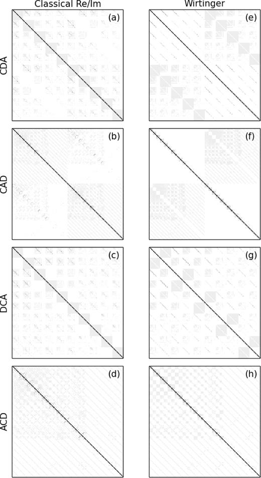 A graphical representation of ${\bf J}$H${\bf J}$ for a case of 40 antennas and five directions. Each pixel represents the amplitude of a single matrix element. The left-hand column (a)–(d) shows conventional real-only Jacobians constructed by taking the partial derivatives with respect to the real and imaginary parts of the gains. The ordering of the parameters is (a) real/imaginary major, direction, antenna minor (i.e. antenna changes fastest); (b) real/imaginary, antenna, direction; (c) direction, real/imaginary, antenna; (d) antenna, real/imaginary, direction. The right-hand column (e)–(h) shows full complex Jacobians with similar parameter ordering (direct/conjugate instead of real/imaginary). Note that panel (f) can also be taken to represent the DI case, if we imagine each 5 × 5 block as 1 pixel.