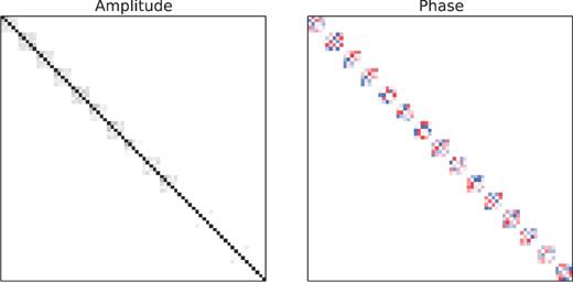 Amplitude (left-hand panel) and phase (right-hand panel) of the block-diagonal matrix (${\bf J}$H${\bf J}$)UL for the data set described in the text. Each block corresponds to one antenna; the pixels within a block correspond to directions.