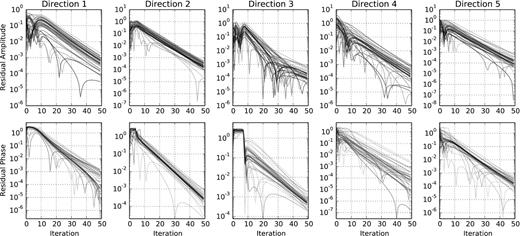 Amplitude (top row) and phase (bottom row) of the difference between the estimated and true gains, as a function of iteration. Columns correspond to directions. Different lines correspond to different antennas.