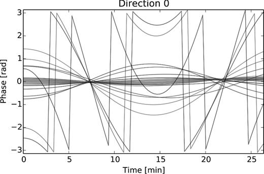 The complex phases of the DD gain terms (for all antennas and a single direction) derived from the time-variable TEC screen used in Section 7.2.2.