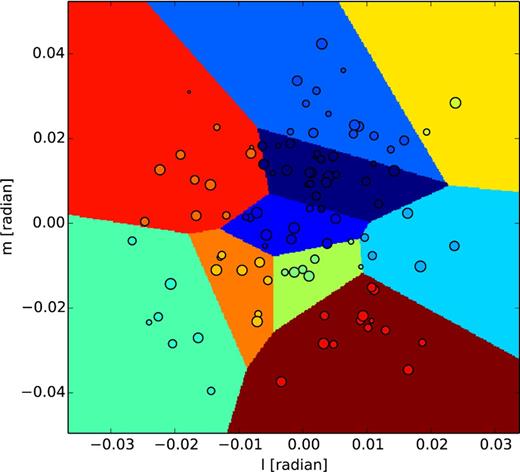 In order to conduct DD calibration, sources are clustered using a Voronoi tessellation algorithm. Each cluster has its own DD gain solution.