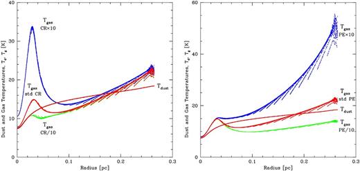 The effects of changing the strengths of the cosmic ray (left) and photoelectric (right) heating of the gas on the dust and gas temperatures as functions of radius inside the supercritical 5-M⊙ Bonner–Ebert sphere. In both panels, the red points are the same as in the black points in the right-hand panel of Fig. 9. The other points include the same physical effects as the red points, but with one order of magnitude less (green) or more (blue) cosmic ray (left) or photoelectric (right) heating. Changing the level of cosmic ray heating has a large effect on the gas temperature at intermediate densities, but not at high densities (where the gas and dust are well coupled) or low densities (where photoelectric heating dominates). Changing the levels of photoelectric heating has a large effect on the gas temperature only in the outer regions of the core. The dust temperatures are unaffected in either case.