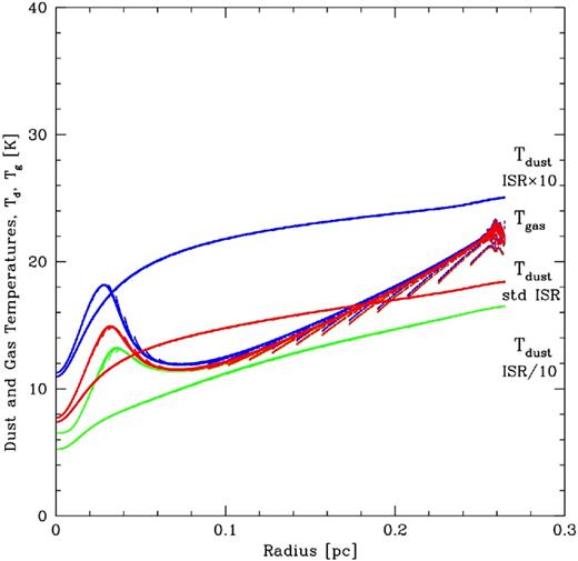 The effects of changing the strength of the ISR field on the dust and gas temperatures as functions of radius inside the supercritical 5-M⊙ Bonner–Ebert sphere. The red points are the same as the black points in the right-hand panel of Fig. 9. The other points include the same physical effects as the red points, but with one order of magnitude less (green) or more (blue) ISR heating. Changing the level of ISR by an order of magnitude has a 50 per cent effect (101/6) on the dust temperatures. At high densities, the different dust temperature affects the gas temperature in a similar manner, but at low densities the gas temperature is unaffected as it is set by the photoelectric heating and C+ cooling.