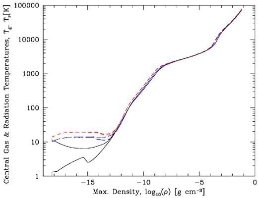 The evolution of the central gas and radiation temperatures as functions of the maximum (central) density during a radiation hydrodynamical calculation of the collapse of an unstable spherical 5-M⊙ Bonner–Ebert sphere. The radiation temperature is always less than or equal to the gas temperature in this graph. After the central density exceeds 10−17 g cm−3, the central dust temperature is indistinguishable from that of the gas. The black solid lines give the results from a calculation using the method described in this paper, while the red dashed lines and blue long-dashed lines give the results using the pure FLD method of Whitehouse & Bate (2006). The diffuse ISM model used in the former calculation determines the initial gas and dust temperatures, which vary with radius, and the internal radiation temperature is arbitrarily set to a low initial value (1 K). In the FLD calculations, the initial temperatures of the matter (gas and dust) and internal radiation are arbitrary and we set them to 14 K (red dashed) and 10 K (blue long-dashed). As expected, it is mainly the low-density evolution that is affected by including the diffuse ISM model.