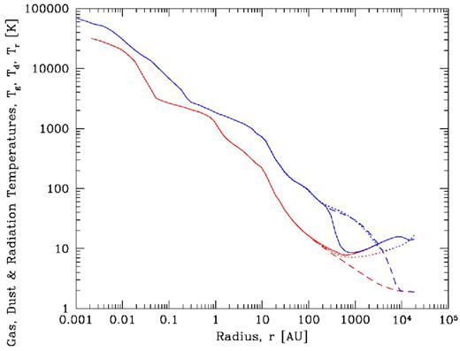 The gas (solid), dust (dotted), and radiation (dashed) temperatures as functions of radius when the collapsing spherical 5-M⊙ Bonner–Ebert sphere has reached a maximum density of 0.01 g cm−3 (lower, red lines), and 1.76 years later at the end of the calculation when the maximum density is 0.06 g cm−3 (upper, blue lines). Near the end of the calculation, after the stellar core forms, the radiation and dust temperatures become hotter than the gas temperature at radii of 400–3000 au because of the radiation emitted by the protostar.