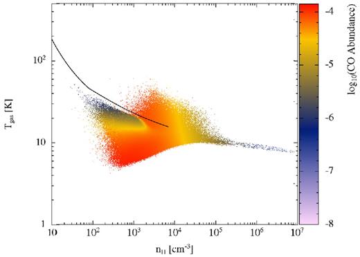 Phase diagram showing the gas temperature as a function of the gas density for a calculation that is identical to that portrayed in Fig. 17, except that the molecular line cooling rate has been increased by a factor of 3. The colours in the gas temperature plot indicate the CO abundance of each point in temperature–density space. The black solid line is the equilibrium curve from Fig. 1.