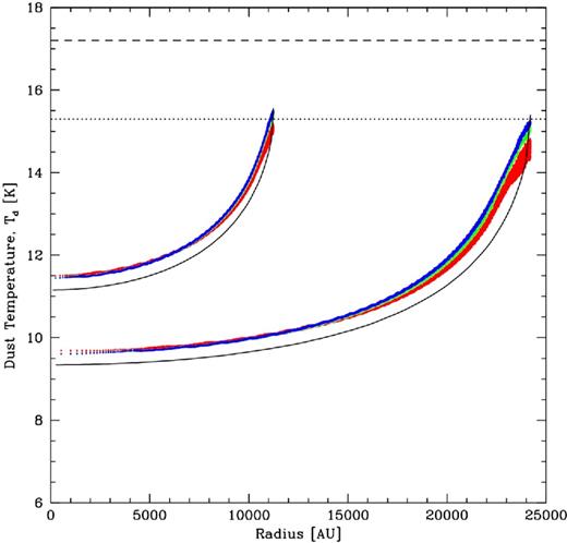 The dust temperature as a function of radius inside two uniform-density molecular cloud cores that are subject to an external ISR field. The clouds have the same densities, but different masses: 1 M⊙ (upper distributions) and 10 M⊙ (lower distributions). The exact solutions are plotted using the solid black lines. For the SPH calculations, a point is plotted for each SPH particle (2.6 × 105 for each cloud). The different colours give the results obtained when the code uses 12 (red), 48 (green), or 192 (blue) healpix directions to calculate the mean extinction. Dust within the clouds receives less of the external radiation due to extinction and, therefore, is colder. The number of healpix directions used has little impact on the results, except in the very outer part of the clouds. The equilibrium temperature of dust that is subject to the full ISR is 17.2 K (horizontal dashed line), and the equilibrium temperature of dust that received exactly half of this radiation would be 15.3 K, which is lower by a factor of 21/6 (horizontal dotted line). As expected, dust at the edges of the clouds is close to this temperature.