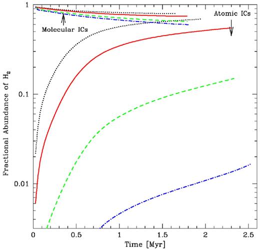 We plot the evolution of the total fractional abundance of molecular hydrogen in calculations of turbulent clouds up until the time that stars begin to form. For each metallicity, we perform two calculations: one with fully molecular initial conditions (upper lines) and one with fully atomic initial conditions (lower lines). The metallicities are 3 times solar (black dotted lines), solar (red solid lines), 1/10 solar (green dashed lines), and 1/100 solar (blue dot–dashed lines). By the time stars begin to form, clouds with solar or supersolar metallicity are mostly molecular, regardless of their initial H2 abundance, but little molecular gas has formed in the low-metallicity clouds that consist of fully atomic hydrogen initially.