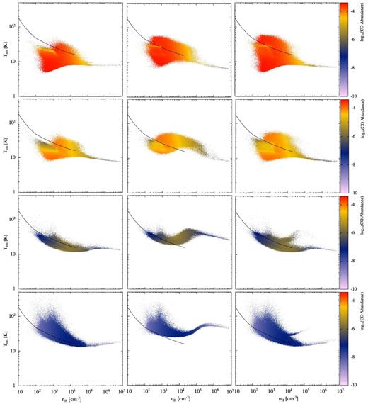 Phase diagrams of the gas temperature versus the gas density in turbulent clouds with metallicities of 3, 1, 1/10, and 1/100 times solar (top to bottom, respectively). The calculations in the left-hand column were performed without any H2 chemistry (assuming purely molecular hydrogen) and without heating from H2 formation. The other two columns included H2 chemistry and heating from H2 formation, but the calculations in the centre column began with fully atomic hydrogen, and the calculations in the right column began with fully molecular hydrogen. The colour bars indicate the average CO abundance of each point in temperature–density space (note that the scales differ from those in Figs 16, 17, 19, and 20). The black solid lines give the equilibrium curve from Fig. 1 for solar metallicity. Beginning with atomic gas results in significantly higher gas temperatures for densities nH ∼ 104–106 cm−3 (or even higher densities in the low-metallicity cases) due to heating from H2 formation on dust grains.