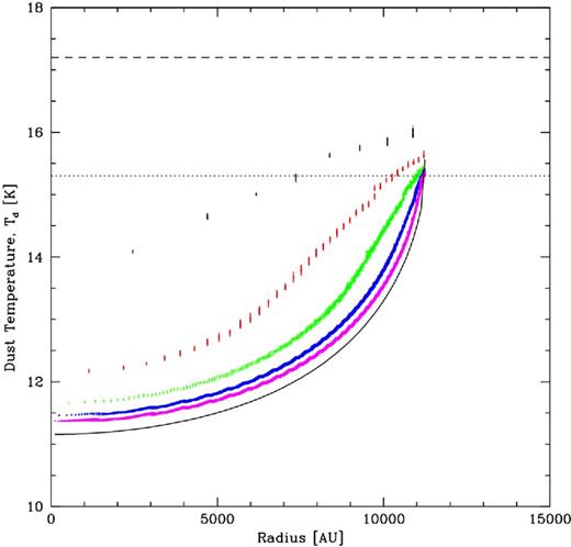 The dust temperature as a function of radius inside the 1 M⊙ uniform-density molecular cloud core that is subject to external ISR. The exact solution is plotted using the solid black line. The results from five SPH calculations are illustrated, and a point is plotted for each SPH particle. The calculations each use 48 healpix directions to calculate the mean extinction, but different numbers of SPH particles are used to model the cloud – from top to bottom: 280 (black), 2608 (red), 2.6 × 104 (green) 2.6 × 105 (blue), and 2.6 million (magenta). It can be seen that using fewer particles tends to result in warmer dust temperatures (i.e. an underestimate of the extinction), but the dust temperature appears to be slowly converging towards the exact solution as the number of particles is increased. As long as ≳3 × 104 particles are used the maximum error in the mean temperature at any radius is ≲ 1 K. The equilibrium temperature of dust that is subject to the full ISR is 17.2 K (horizontal dashed line), and the equilibrium temperature of dust that received exactly half of this radiation would be 15.3 K, which is lower by a factor of 21/6 (horizontal dotted line). As expected, with sufficient resolution, the dust at the edges of the clouds is close to this temperature.