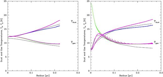 The dust (upper) and gas (lower) temperatures as functions of radius inside the subcritical (left) and supercritical (right) 5-M⊙ Bonner–Ebert spheres. Red and green points (mostly obscured) are the same as in Fig. 6. For the blue (without the UV ISR) and magenta (with the UV ISR) points, the ISM physics is exactly the same, except that it includes thermal collisional coupling between the gas and the dust. The black solid lines give the results obtained by Keto & Field (2005) without including the UV ISR. The effect is that at high densities, the gas essentially adopts the dust temperature. The small ‘spikes’ in the gas temperature in the right-hand plot at radii r ≈ 0.03–0.16 pc are due to the artefacts in the calculation of the SPH density due to the particles being set up on a radially-perturbed cubic lattice.