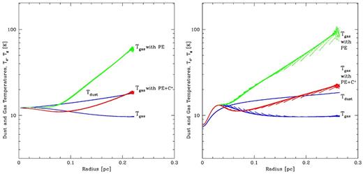 The effect of photoelectric heating and C+ cooling of the gas on the dust and gas temperatures as functions of radius inside the subcritical (left) and supercritical (right) 5-M⊙ Bonner–Ebert spheres. The dust temperatures are essentially unaffected by the extra gas heating and cooling processes. The blue points are the same as in Fig. 7, where the gas is subject to cosmic ray heating, molecular line emission, and collisions with the dust, while the dust is subject to heating from the ISR (including the UV), thermal emission, and collisions with the gas. The green points include the same physical effects as the blue points, but with the addition of photoelectric gas heating (equation 26). The photoelectric heating has an enormous effect on the gas temperature in the outer, low-density parts of the clouds. However, when the C+ cooling is included (red points), the effect of the photoelectric heating on the gas temperature is greatly reduced.