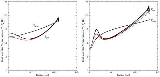 The effect of CO depletion on the gas on the dust and gas temperatures as functions of radius inside the subcritical (left) and supercritical (right) 5-M⊙ Bonner–Ebert spheres. The red points are the same as in Fig. 8, where the gas is subject to cosmic ray and photoelectric heating, molecular and C+ line emission, and collisions with the dust, while the dust is subject to heating from the ISR (including the UV), thermal emission, and collisions with the gas. The black points include the same physical processes as the red points, but also allow for CO depletion. This reduces the molecular line cooling at high densities which raises the gas temperature slightly at densities nH2 = 104–105 cm−3. At higher densities the depletion has little effect because the cooling is dominated by dust emission through collisions with the dust.