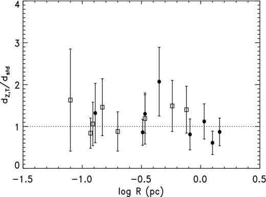 Distance ratio dZ, T/dstd versus log R for H07 and C99 samples; symbols as in Fig. 5.