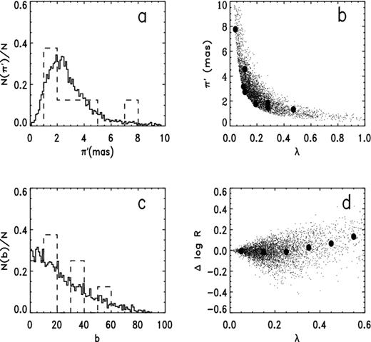 Representative properties of the T93 synthetic sample: (a) distribution of π′; dashed histogram is for H07 sample; (b) plot of π′ versus λ with the filled circles representing the H07 objects; (c) the distribution in galactic latitude b, H07 sample as in (a); and (d) the plot of Δ log R versus λ, with the filled circles now being the means for bins of width 0.1 in λ. For more details about both the synthetic samples, see the text.