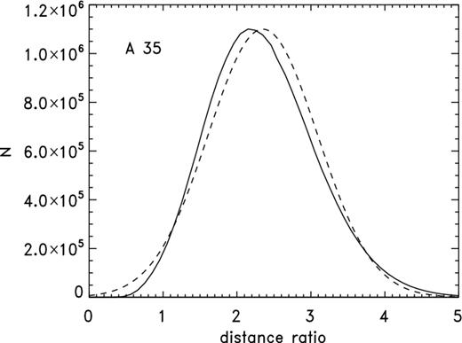 Distribution of distance ratios for A 35. The solid curve is the number of values of the given ratio found using synthetic data (see text) with the values for the Hipparcos parallax and the ‘best estimate’ distance and the respective errors; the dashed curve is a Gaussian with parameters given in Table 20 and maximum matched to the distribution for the synthetic data.