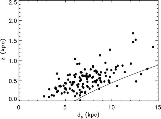 Plot for galactic bulge objects from Z95 of absolute value of z-distance versus projected distance dp (see the footnote to Table 12) based on d from Z95-Tb. The solid curve indicates how observational selection based on surface brightness in the presence of extinction might sculpt a lower envelope on the distribution.