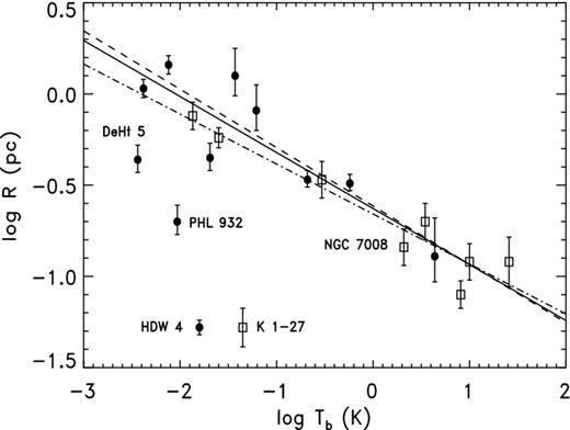 Radius R versus 5 GHz brightness temperature Tb with symbols as in Fig. 5. The Tb–R relation from least-squares fitting to the H07 data is shown by the dashed line; the relation from the C99 data is shown by the dot–dashed line; and the fit to both sets is the solid line.