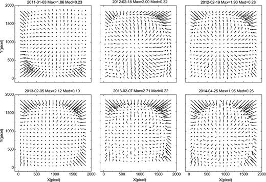 GDs for the 2.4 m telescope. The upper three panels show the GD derived from a Johnson I filter from observations of NGC2324. The bottom-left two panels show the GD from a Johnson B filter from observations of a dense field in the Galaxy, the bottom-right panel shows the GD from a Johnson R filter from observations of NGC6494. In each panel, the maximum GD (Max) and the median GD (Med) are also listed in units of pixels and a factor of 200 is used to exaggerate the magnitude of each GD vector.
