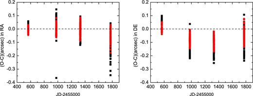 (O−C) residuals of the positions of Phoebe in four years. The hollow diamonds (dark points online) represent the (O−C) before GD correction and the solid diamonds (red ones online) represent the (O−C) after GD correction. The ephemerides used are PH12 and DE431.