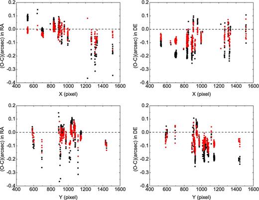 (O–C) residuals of positions of Phoebe. The upper two panels show the (O–C) residuals with respect to the x-coordinate of the CCD chip. The bottom two panels are the (O–C) residuals with respect to the y-coordinate of the CCD chip. The hollow diamonds (dark points online) represent the (O–C) before GD correction and the solid diamonds (red ones online) represent the (O–C) after GD correction. The ephemerides used are PH12 and DE431.