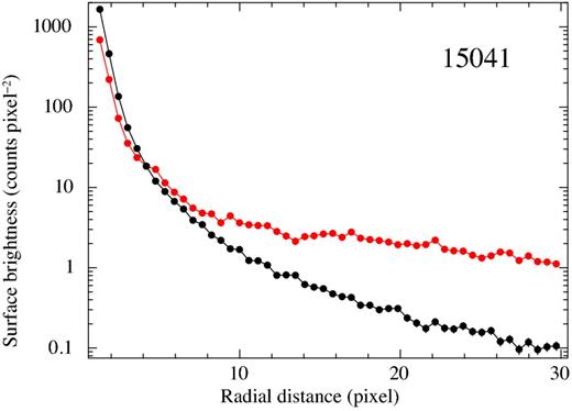 Radial profile of the surface brightness for both the ACIS-S image of SGR 1745−2900 (red dots) and the chart/marx PSF plus a constant background (black dots) for the observation with the highest number of counts (obs. ID 15041). The simulated surface brightness has been normalized to match the observed one at 4 pixels (one ACIS-S pixel corresponds to 0.492 arcsec). Extended emission around SGR 1745−2900 is clearly detected in all the observations.