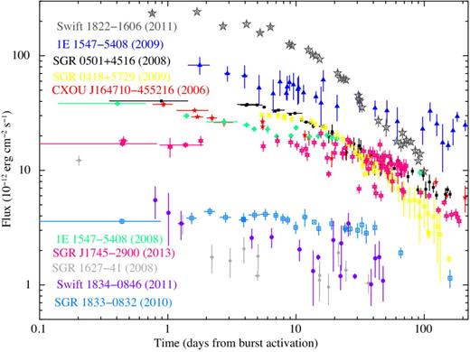 Flux decay of all magnetar outbursts monitored with imaging instruments. Fluxes are absorbed in the 1–10 keV energy range (adapted and updated from Rea & Esposito 2011).