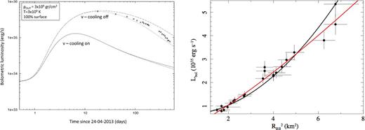 Left-hand panel: crustal cooling curves attempting at modelling the luminosity decrease of SGR 1745−2900. Luminosities are bolometric and calculated assuming a distance of 8.3 kpc. For the neutrino cooling on and off set of curves, the lower and upper curves are relative to ρIN = 2 and 4 × 1010 g cm−3, respectively. Right-hand panel: bolometric luminosity as a function of the square of the blackbody radius at infinity. Solid lines represent the fits with a quadratic function (black) and a generic power law (α = 1.23(8); red).