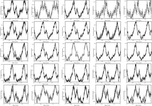 Pulse profiles of SGR 1745−2900 obtained from Chandra observations in the 0.3–10 keV energy range. Epoch increases from left to right, top to bottom. Two cycles are shown for clarity.