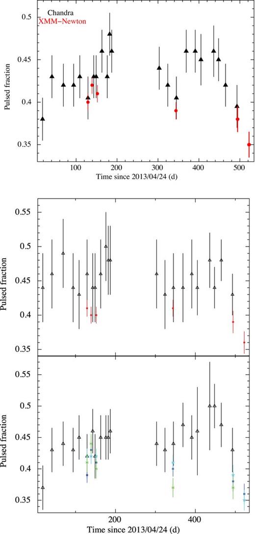 Temporal evolution of the pulsed fraction (see text for our definition). Uncertainties on the values were obtained by propagating the errors on the maximum and minimum count rates. Top panel: in the 0.3–10 keV band. Central panel: in the 0.3–3.5 band for the Chandra (black triangles) and XMM–Newton (red points) observations. Bottom panel: in the 3.5–10 band for the Chandra observations (black) and in the 3.5–5 (blue), 5–6.5 (light blue), and 6.5–10 keV (green) ranges for the XMM–Newton observations.