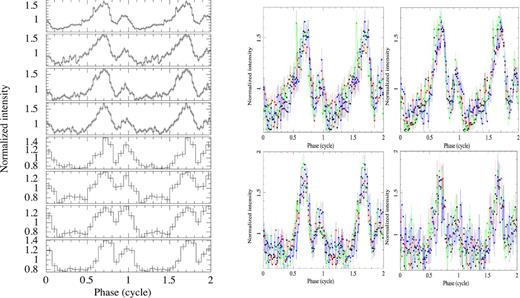 Pulse profiles of SGR 1745−2900 obtained from XMM–Newton/EPIC-pn observations. Two cycles are shown for clarity. Left: pulse profiles in the 0.3–10 keV energy band. Right: pulse profiles in the 0.3–3.5, 3.5–5, 5–6.5, and 6.5–10 keV energy bands (from left to right, top to bottom) for the first four observations. Black, red, green, and blue colours refer to the first, second, third, and fourth observation, respectively.