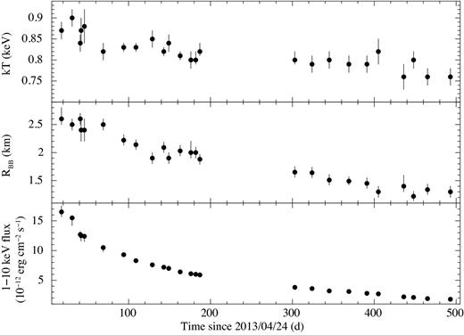 Temporal evolution of the spectral parameters for the blackbody model and of the 1–10 keV absorbed flux of SGR 1745−2900 from Chandra observations.