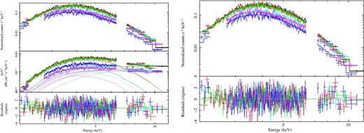 Results of the phase-averaged spectral analysis for the XMM–Newton/EPIC-pn observations of SGR 1745−2900. Left-hand panel: source spectra fitted together with an absorbed blackbody plus power-law model in the 2–12 keV range and after removal of the Fe xxv and S xv lines (see text). E2 f(E) unfolded spectra together with the contributions of the two additive components and residuals (in units of standard deviations) are also shown. Right-hand panel: source spectra fitted together with an absorbed 3D resonant cyclotron scattering model in the 2–12 keV range and after removal of the Fe xxv and S xv lines (see text). Residuals (in units of standard deviations) are also shown.
