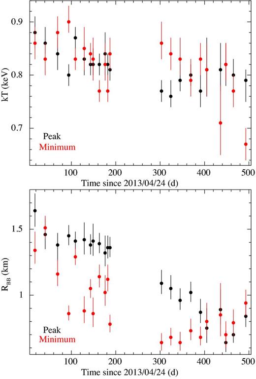Evolution of the blackbody temperatures (left-hand panel) and radii (right-hand panel) for the peak (black points) and the minimum (red points) of the pulse profile for the Chandra observations.