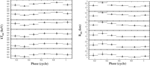 Evolution of the blackbody temperatures (left) and radii (right) as a function of the rotational phase for the XMM–Newton observations. Spectra of consecutive observations were co-added (obs. ID 0743630201-301 and 0743630401-501; see the two lower panels).