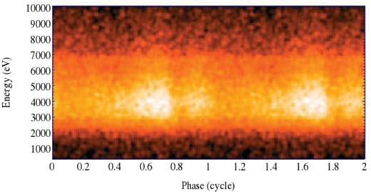 Energy versus phase image for the XMM–Newton observation with the highest number of counts (obs. ID 0724210201). The image was obtained by binning the EPIC-pn source counts into 100 phase bins and energy channels of 100 eV, to better visualize the shape of the pulse profile and its dependence on energy.