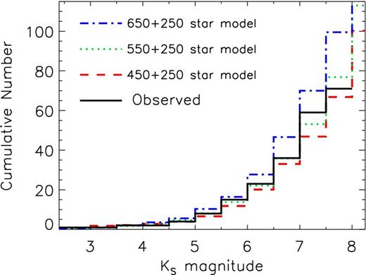 The cumulative number of observed WR-dominated systems (black solid line) in bins of 0.5 KS mag, compared with that of three different model WR populations, incorporating corrected $A_{K_S}$ calculations as discussed in text.