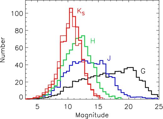 Histogram of predicted 2MASS JHKS and G-band (Gaia) magnitudes for the preferred model Galactic WR star population, using corrected extinction calculations. Each distribution shown is an average over 10 model repetitions. Two KS-band distributions are plotted, the thin (red) line represents a model population where 28 per cent of WC stars are dust forming (WC8d/9d, $M_{K_S}{=}-\!6.95$, table 5). All thick lines represent populations consisting of WN and non-dusty WC stars only.