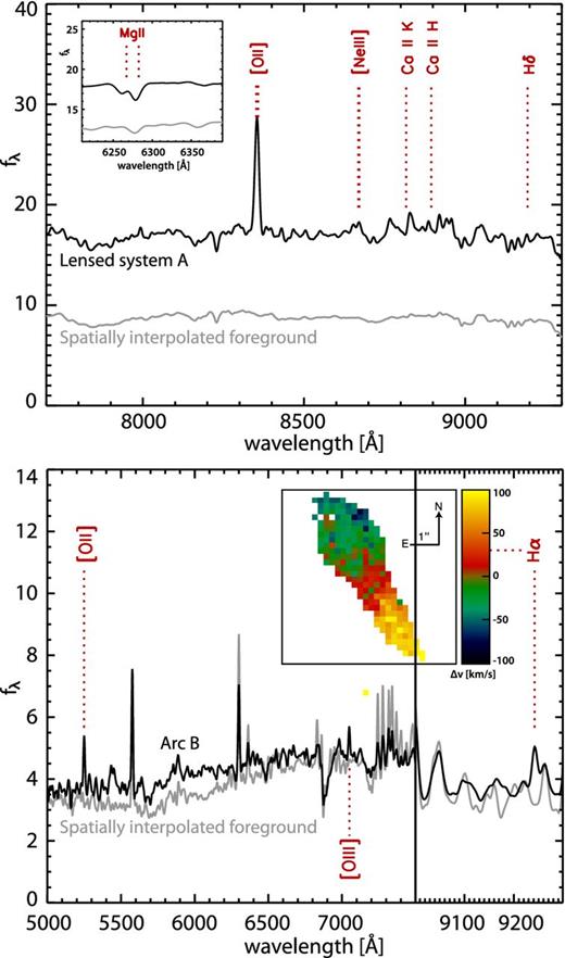 Observed spectra at the locations of background galaxies A (top panel) and B (bottom panel), smoothed for clarity with a Gaussian of width 5 Å. In both cases, the grey line shows the spectrum of nearby emission from the foreground cluster, spatially interpolated to the position of the background galaxy. The coloured insert shows galaxy B's 2D velocity field in a 6 arcsec × 6 arcsec region, for all IFU pixels where Hα emission is detected at signal to noise >4. It indicates a rotationally supported disc.