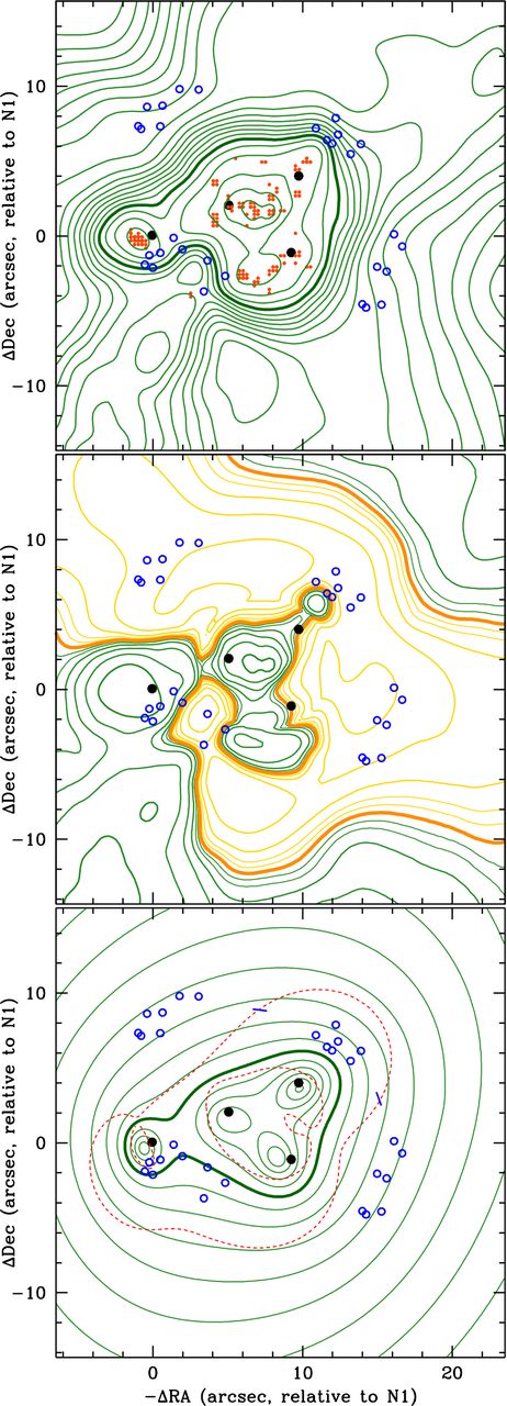 Top panel: map of total mass in the cluster core, reconstructed using grale. Green contours show the projected mass density, spaced logarithmically by a factor of 1.15; the thick contour shows convergence κ = 1 for zcℓ = 0.099 and zA = 1.24 (Σcrit = 1.03 g cm−2). Red dots show local maxima in individual realizations of the mass map. Black dots show cluster ellipticals N.1–N.4. Blue circles show the lensed images. Middle panel: mass after subtracting a smooth cluster-scale halo to highlight substructure. The thick contour is at Δκ = 0. The green (positive) and yellow (negative) contours are at Δκ = ±0.025, ±0.05, ±0.1, ±0.2,.... Bottom panel: total mass, as in the top panel but reconstructed via lenstool. The red dashes show the zA = 1.24 critical curve.