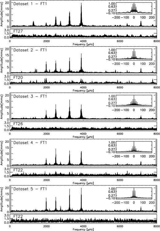 Fourier transformations of the light curves for the five data sets from the top to the bottom. For each data set, the full spectrum before pre-whitening is shown in the upper panel while the spectrum window and the residuals (after removal of the significant frequencies extracted through the pre-whitening process) are shown in the insets and the lower panels, respectively.