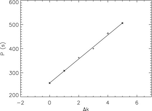 Linear fitting of three l = 1, m = 0 modes (star marks). The crosses show the two doublets, The circle shows the single mode at 2159.60 μHz.