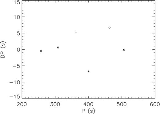 Residuals (DP) of the linear fit to the periods of three m = 0 modes (star mark) versus the period. The residuals corresponding to the periods of the undetected m = 0 modes in the two doublets are also plotted with cross marks, the period of the single mode is shown as an open circle.