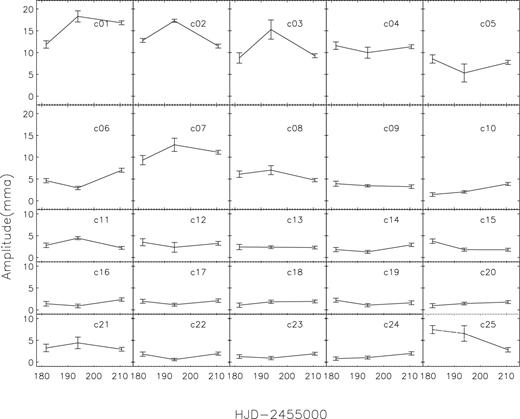 Amplitude variation of the 25 frequencies resolved in data set 3 in different weeks.