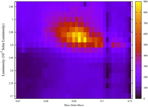 χ2 test of the detailed grids. The grey-scales present the value of 100 000/χ2.