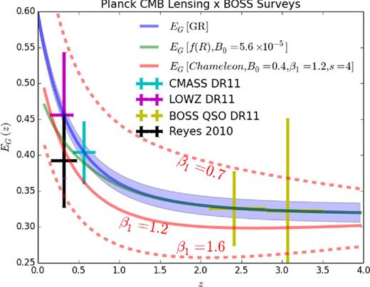 EG forecasts for BOSS galaxy surveys cross-correlated with the current Planck CMB lensing map, in comparison with the latest measurement of EG using galaxy–galaxy lensing (Reyes et al. 2010). Note that we do not translate their EG measurement from the WMAP3 cosmology (Spergel et al. 2007) to the cosmology we assume. The band around the GR prediction corresponds to the likelihood function of EG based on Planck and BOSS constraints on cosmological parameters. The EG predictions for f(R) gravity and chameleon gravity are averaged over the wavenumber range at every redshift corresponding to 100 < ℓ < 500, the range used for CMASS. The dashed lines show chameleon gravity predictions for higher and lower values of β1. These surveys are not sensitive enough to tighten constraints on f(R) gravity set by current measurements.