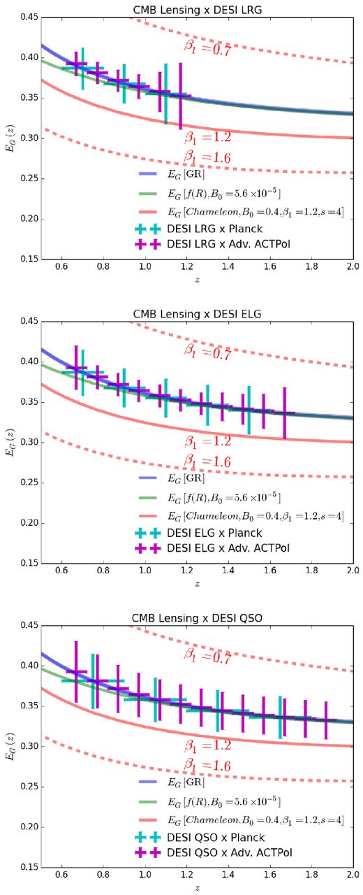 EG forecasts for DESI galaxy surveys cross-correlated with the final Planck CMB lensing map and with the Advanced ACTPol lensing map. The points for Advanced ACTPol are shifted rightwarda by 0.02 for clarity. The EG predictions for f(R) and chameleon gravity are averaged over the wavenumber range at every redshift corresponding to 100 < ℓ < 500. The dashed lines show chameleon gravity predictions for higher and lower values of β1.